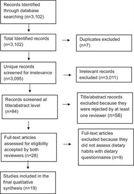 Glaucoma and dietary intake: a scoping review